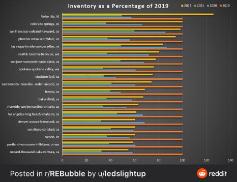 Inventory compared to 2019